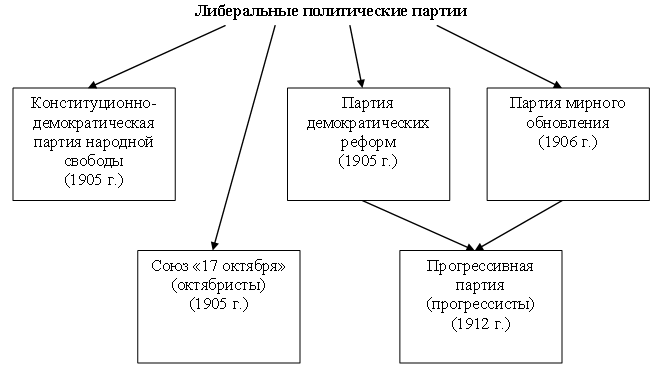 Либеральные политические партии