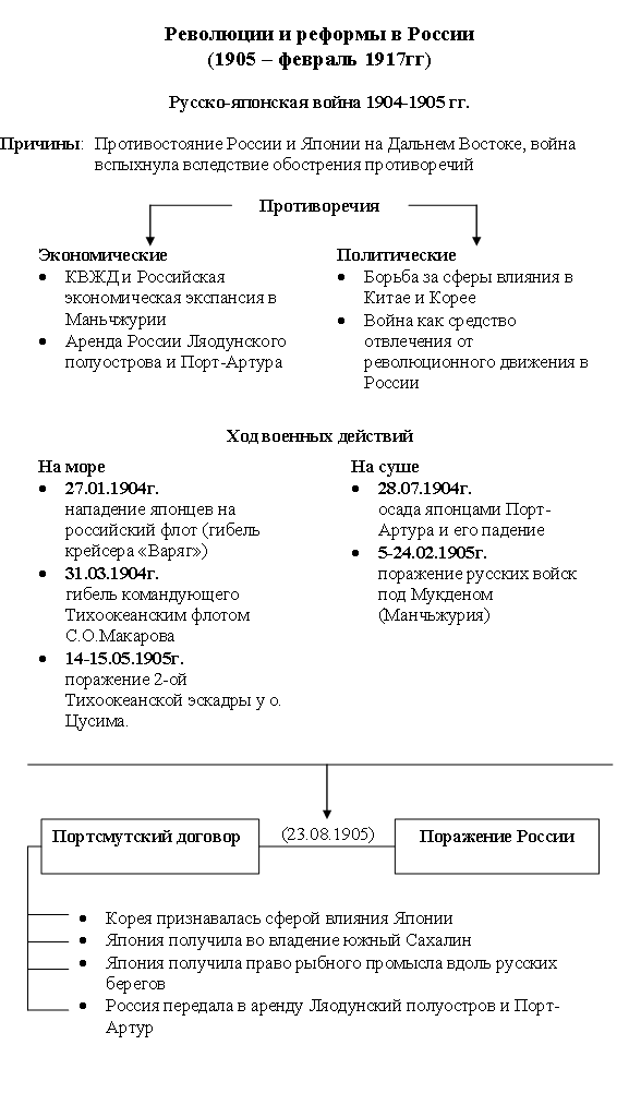 Русско японская причины ход итоги