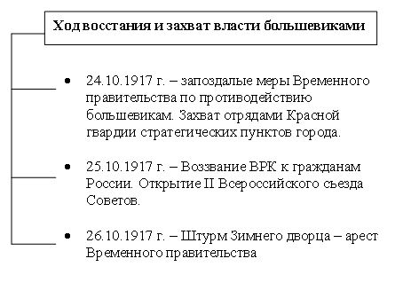 Взятие власти большевиками