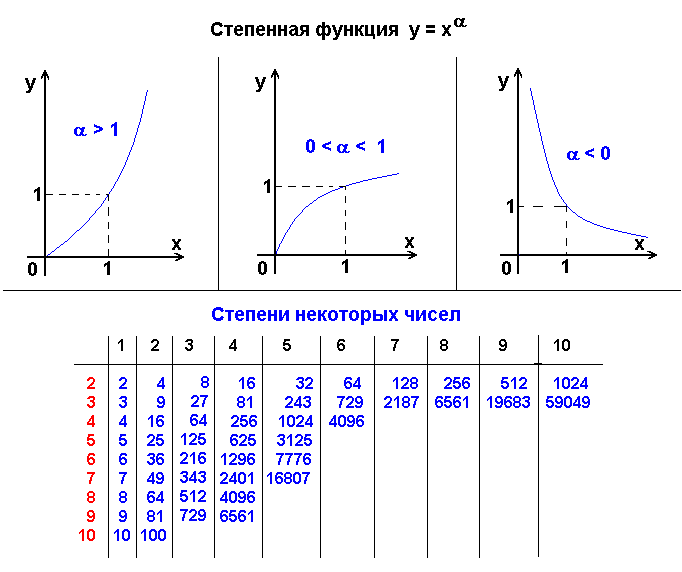 График функции 2 степени