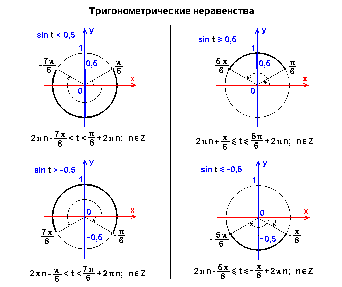 Косинус икс больше. Формулы для решения неравенств с синусом. Тригонометрические неравенства sin<= 1\2. Тригонометрические неравенства sinx<3/2. Простейшие неравенства для синуса и косинуса.