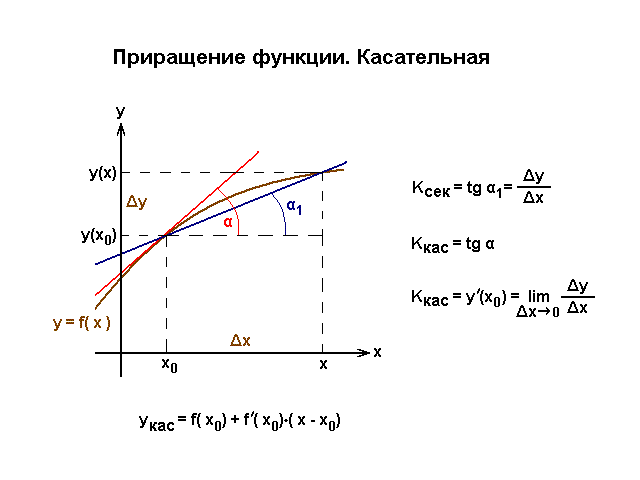 Приращение доходов. Приращение функции на графике. Касательная к функции. Экспонента касательная. График экспоненты и касательной.